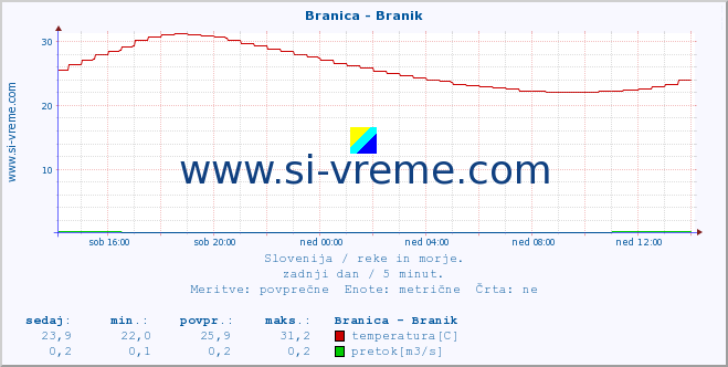 POVPREČJE :: Branica - Branik :: temperatura | pretok | višina :: zadnji dan / 5 minut.