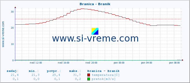 POVPREČJE :: Branica - Branik :: temperatura | pretok | višina :: zadnji dan / 5 minut.