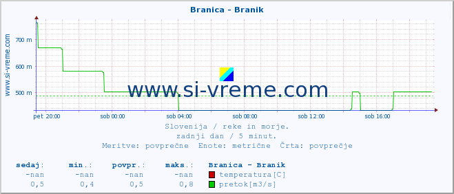 POVPREČJE :: Branica - Branik :: temperatura | pretok | višina :: zadnji dan / 5 minut.