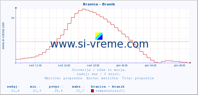 POVPREČJE :: Branica - Branik :: temperatura | pretok | višina :: zadnji dan / 5 minut.