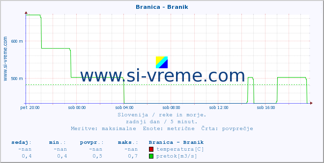 POVPREČJE :: Branica - Branik :: temperatura | pretok | višina :: zadnji dan / 5 minut.