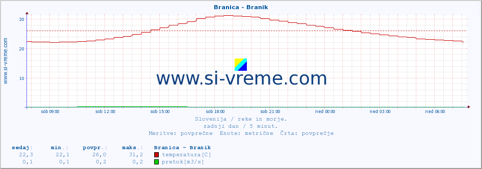 POVPREČJE :: Branica - Branik :: temperatura | pretok | višina :: zadnji dan / 5 minut.