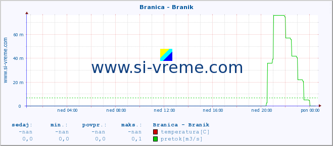 POVPREČJE :: Branica - Branik :: temperatura | pretok | višina :: zadnji dan / 5 minut.