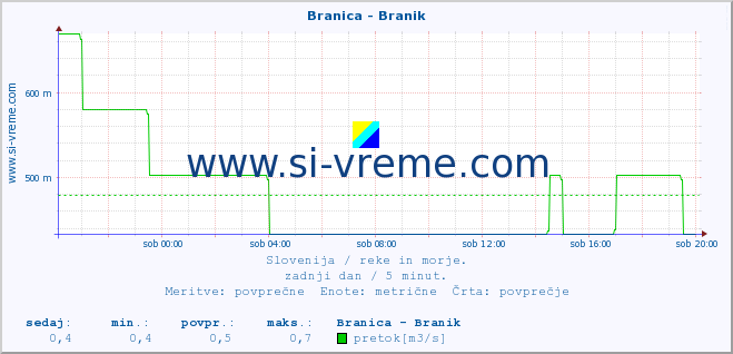 POVPREČJE :: Branica - Branik :: temperatura | pretok | višina :: zadnji dan / 5 minut.