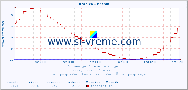 POVPREČJE :: Branica - Branik :: temperatura | pretok | višina :: zadnji dan / 5 minut.