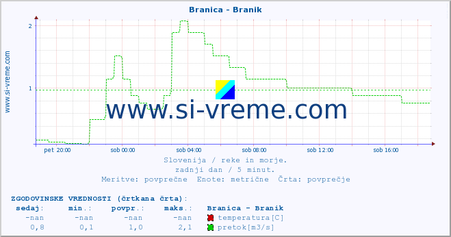 POVPREČJE :: Branica - Branik :: temperatura | pretok | višina :: zadnji dan / 5 minut.