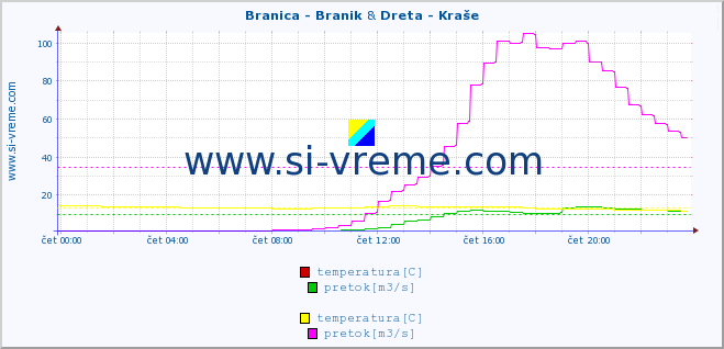 POVPREČJE :: Branica - Branik & Dreta - Kraše :: temperatura | pretok | višina :: zadnji dan / 5 minut.