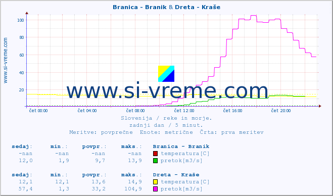 POVPREČJE :: Branica - Branik & Dreta - Kraše :: temperatura | pretok | višina :: zadnji dan / 5 minut.