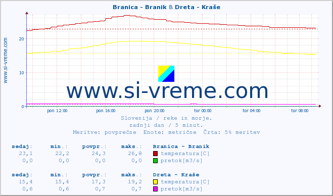 POVPREČJE :: Branica - Branik & Dreta - Kraše :: temperatura | pretok | višina :: zadnji dan / 5 minut.