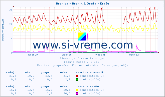 POVPREČJE :: Branica - Branik & Dreta - Kraše :: temperatura | pretok | višina :: zadnji mesec / 2 uri.