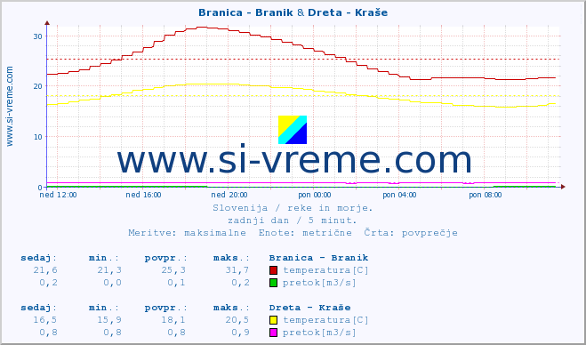 POVPREČJE :: Branica - Branik & Dreta - Kraše :: temperatura | pretok | višina :: zadnji dan / 5 minut.