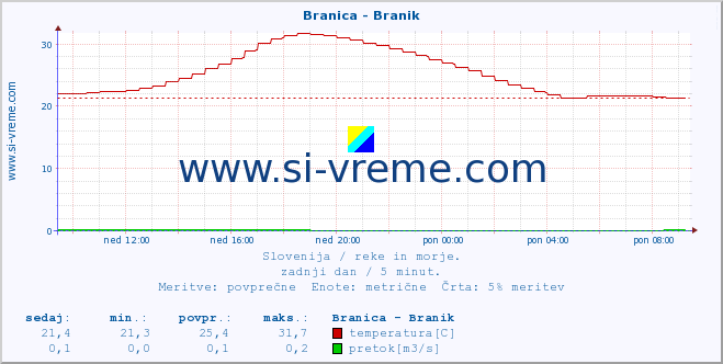 POVPREČJE :: Branica - Branik :: temperatura | pretok | višina :: zadnji dan / 5 minut.