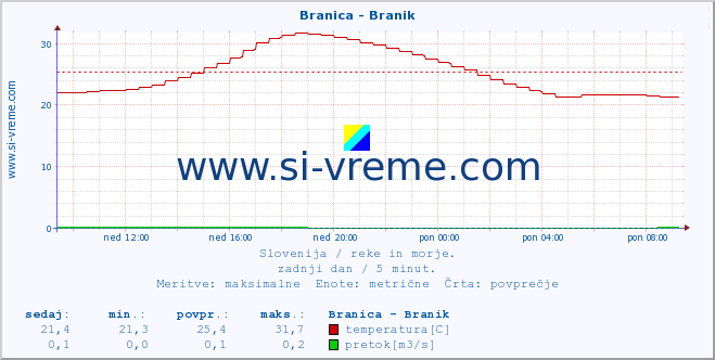 POVPREČJE :: Branica - Branik :: temperatura | pretok | višina :: zadnji dan / 5 minut.