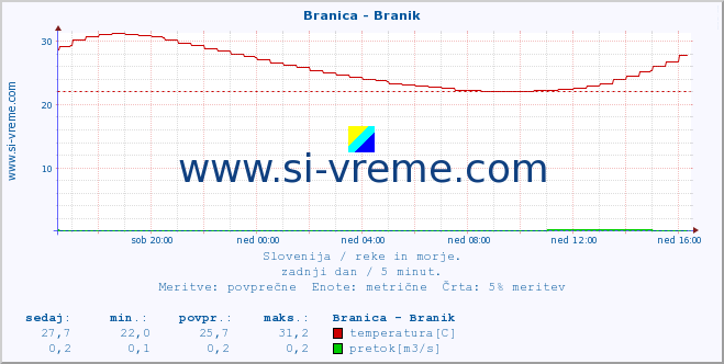 POVPREČJE :: Branica - Branik :: temperatura | pretok | višina :: zadnji dan / 5 minut.