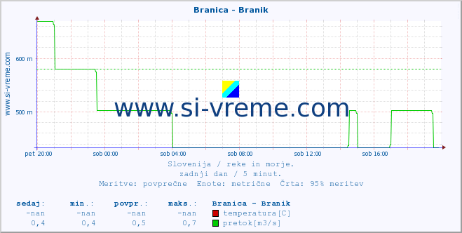 POVPREČJE :: Branica - Branik :: temperatura | pretok | višina :: zadnji dan / 5 minut.