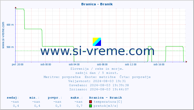 POVPREČJE :: Branica - Branik :: temperatura | pretok | višina :: zadnji dan / 5 minut.