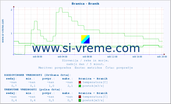 POVPREČJE :: Branica - Branik :: temperatura | pretok | višina :: zadnji dan / 5 minut.