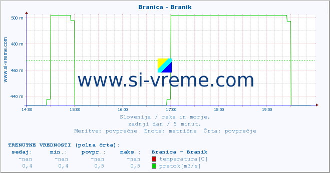 POVPREČJE :: Branica - Branik :: temperatura | pretok | višina :: zadnji dan / 5 minut.