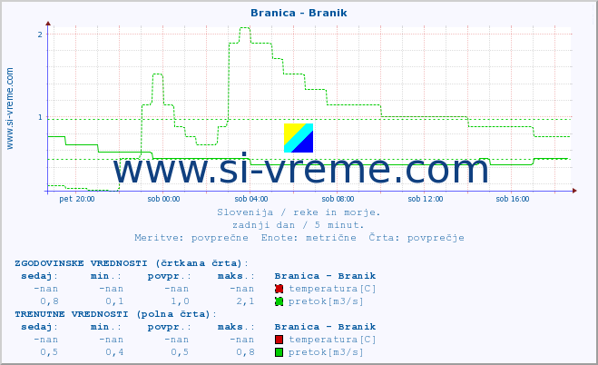 POVPREČJE :: Branica - Branik :: temperatura | pretok | višina :: zadnji dan / 5 minut.