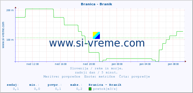 POVPREČJE :: Branica - Branik :: temperatura | pretok | višina :: zadnji dan / 5 minut.