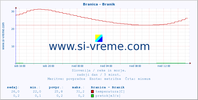 POVPREČJE :: Branica - Branik :: temperatura | pretok | višina :: zadnji dan / 5 minut.