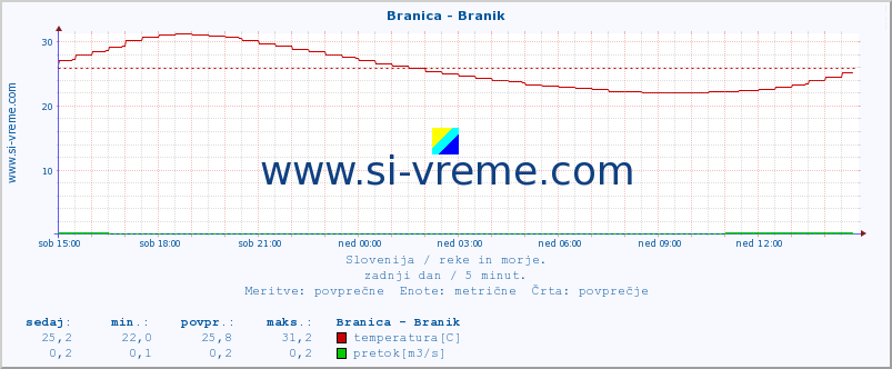 POVPREČJE :: Branica - Branik :: temperatura | pretok | višina :: zadnji dan / 5 minut.