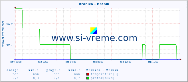 POVPREČJE :: Branica - Branik :: temperatura | pretok | višina :: zadnji dan / 5 minut.