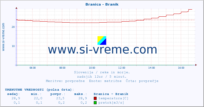 POVPREČJE :: Branica - Branik :: temperatura | pretok | višina :: zadnji dan / 5 minut.