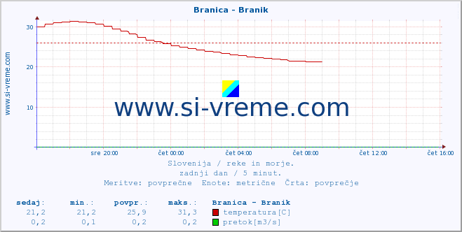 POVPREČJE :: Branica - Branik :: temperatura | pretok | višina :: zadnji dan / 5 minut.