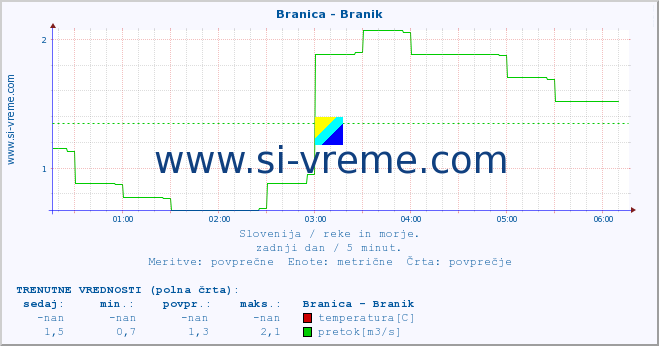 POVPREČJE :: Branica - Branik :: temperatura | pretok | višina :: zadnji dan / 5 minut.