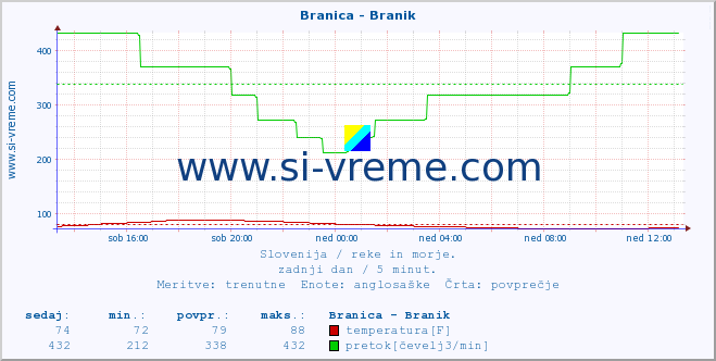 POVPREČJE :: Branica - Branik :: temperatura | pretok | višina :: zadnji dan / 5 minut.