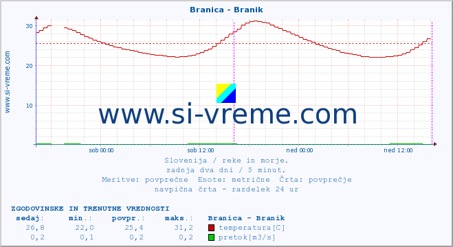 POVPREČJE :: Branica - Branik :: temperatura | pretok | višina :: zadnja dva dni / 5 minut.