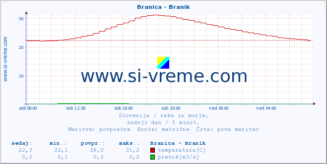 POVPREČJE :: Branica - Branik :: temperatura | pretok | višina :: zadnji dan / 5 minut.