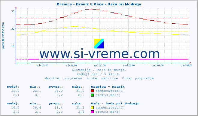 POVPREČJE :: Branica - Branik & Bača - Bača pri Modreju :: temperatura | pretok | višina :: zadnji dan / 5 minut.