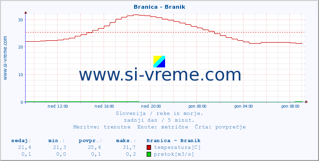 POVPREČJE :: Branica - Branik :: temperatura | pretok | višina :: zadnji dan / 5 minut.