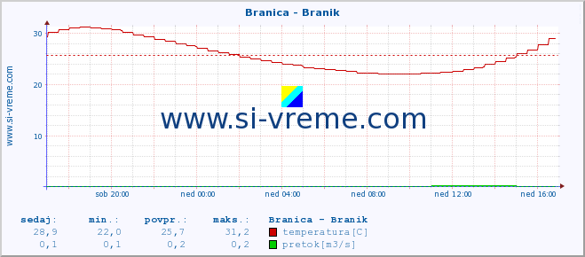 POVPREČJE :: Branica - Branik :: temperatura | pretok | višina :: zadnji dan / 5 minut.