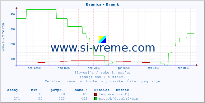 POVPREČJE :: Branica - Branik :: temperatura | pretok | višina :: zadnji dan / 5 minut.