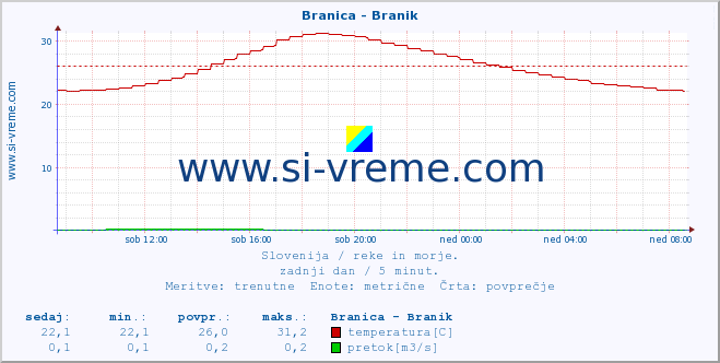 POVPREČJE :: Branica - Branik :: temperatura | pretok | višina :: zadnji dan / 5 minut.