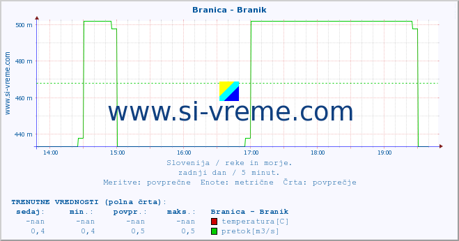 POVPREČJE :: Branica - Branik :: temperatura | pretok | višina :: zadnji dan / 5 minut.