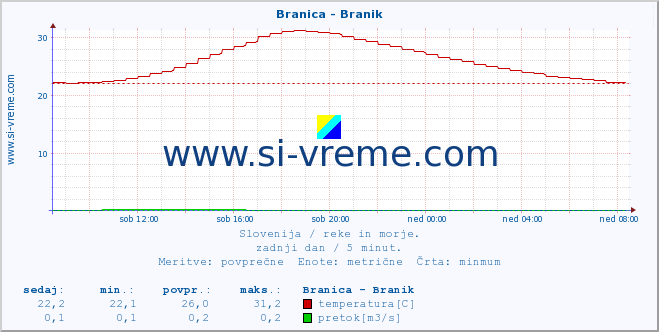 POVPREČJE :: Branica - Branik :: temperatura | pretok | višina :: zadnji dan / 5 minut.