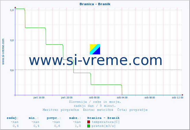 POVPREČJE :: Branica - Branik :: temperatura | pretok | višina :: zadnji dan / 5 minut.
