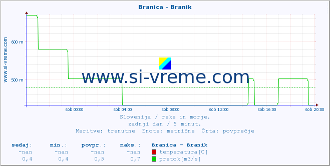 POVPREČJE :: Branica - Branik :: temperatura | pretok | višina :: zadnji dan / 5 minut.