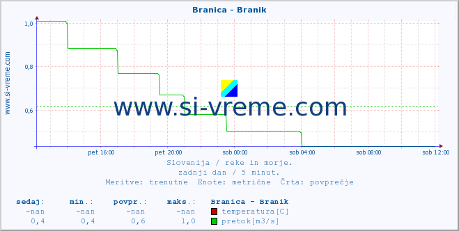 POVPREČJE :: Branica - Branik :: temperatura | pretok | višina :: zadnji dan / 5 minut.