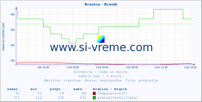 POVPREČJE :: Branica - Branik :: temperatura | pretok | višina :: zadnji dan / 5 minut.