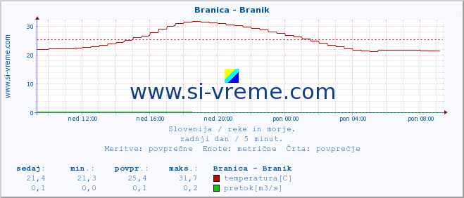 POVPREČJE :: Branica - Branik :: temperatura | pretok | višina :: zadnji dan / 5 minut.