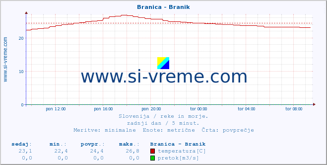 POVPREČJE :: Branica - Branik :: temperatura | pretok | višina :: zadnji dan / 5 minut.