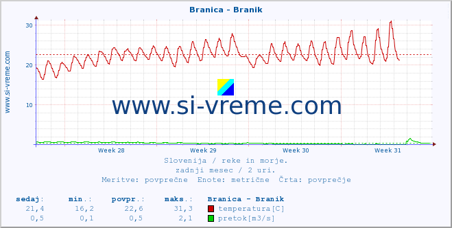 POVPREČJE :: Branica - Branik :: temperatura | pretok | višina :: zadnji mesec / 2 uri.