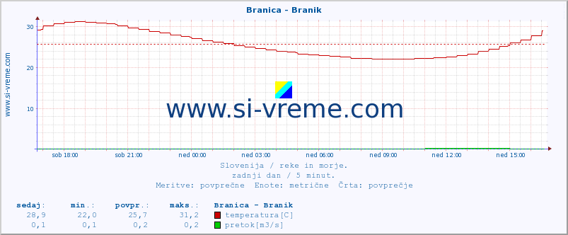 POVPREČJE :: Branica - Branik :: temperatura | pretok | višina :: zadnji dan / 5 minut.