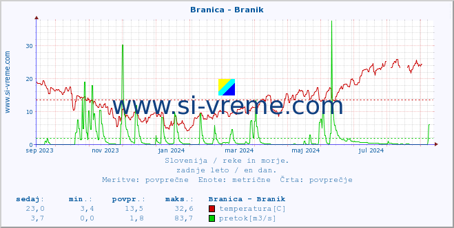 POVPREČJE :: Branica - Branik :: temperatura | pretok | višina :: zadnje leto / en dan.