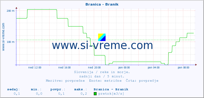 POVPREČJE :: Branica - Branik :: temperatura | pretok | višina :: zadnji dan / 5 minut.